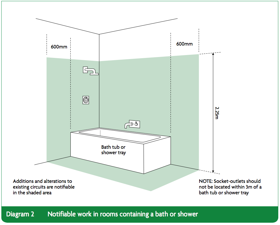 Diagram showing area of a bathroom where electrical work is notifiable under Part P
